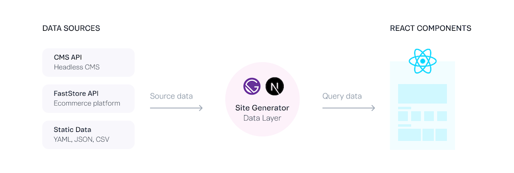 FastStore API usage architecture