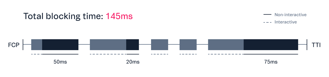 Total Blocking Time