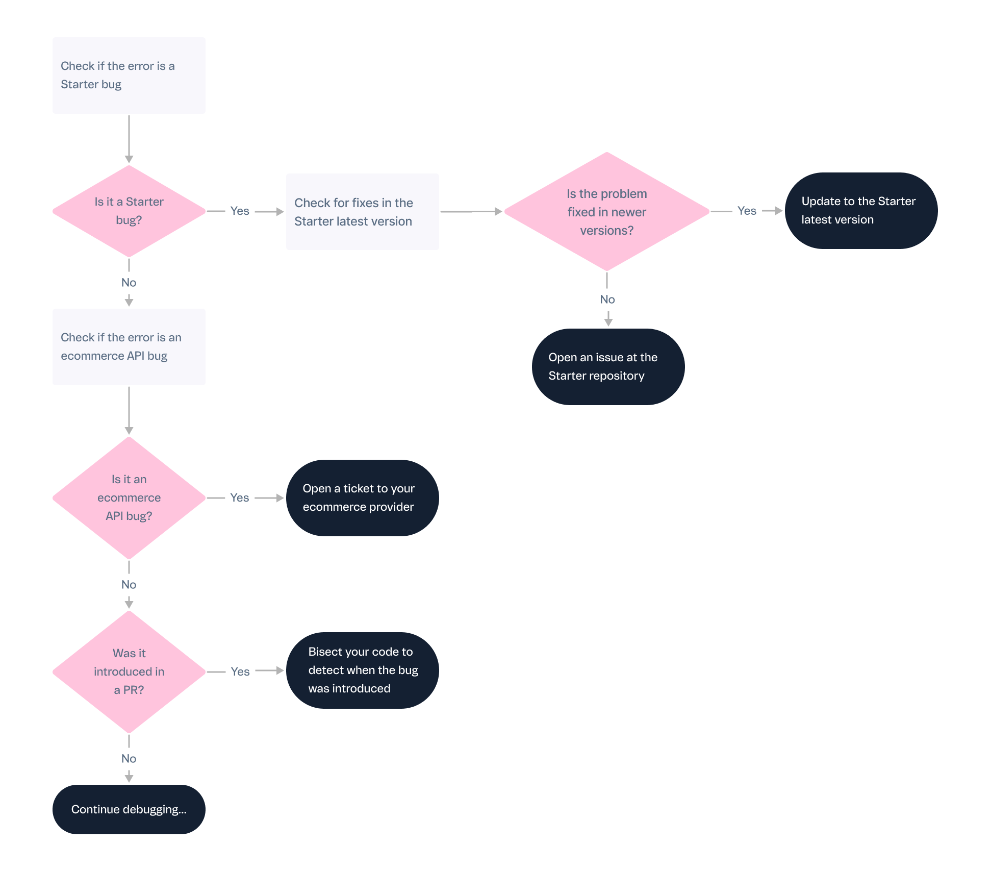 Troubleshooting diagram